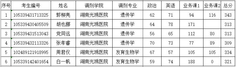 2019年湖南光琇医院硕士研究生招生调剂考生名单公示