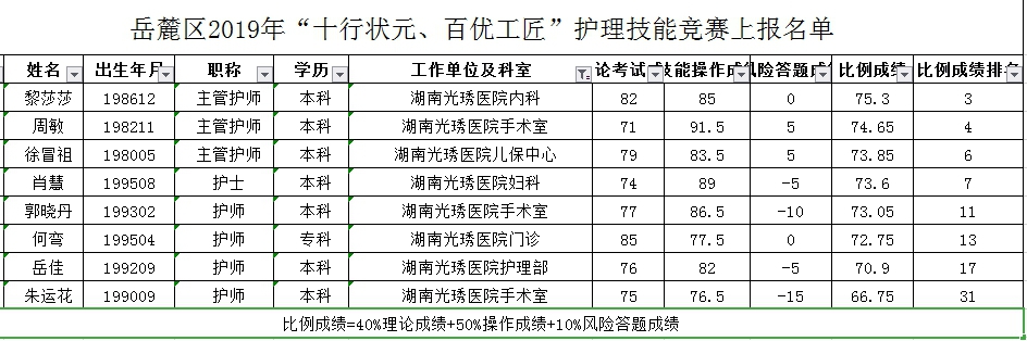 护理部在全市护理技能竞赛岳麓区选拔赛获佳绩