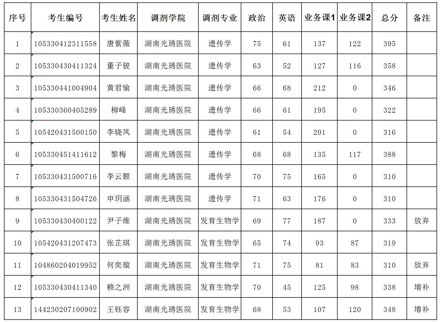湖南师大附属光琇医院调剂复试名单公示