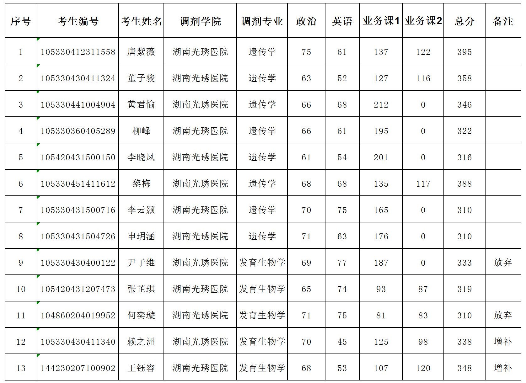 湖南师大附属光琇医院调剂复试名单公示