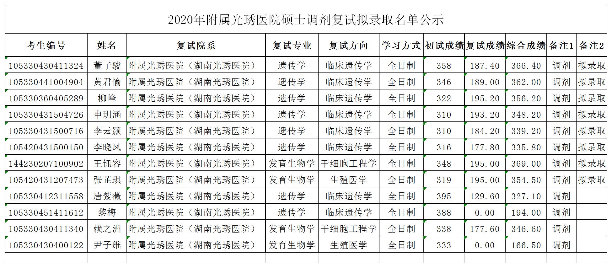 湖南师大附属光琇医院2020年硕士调剂复试拟录取名单公示