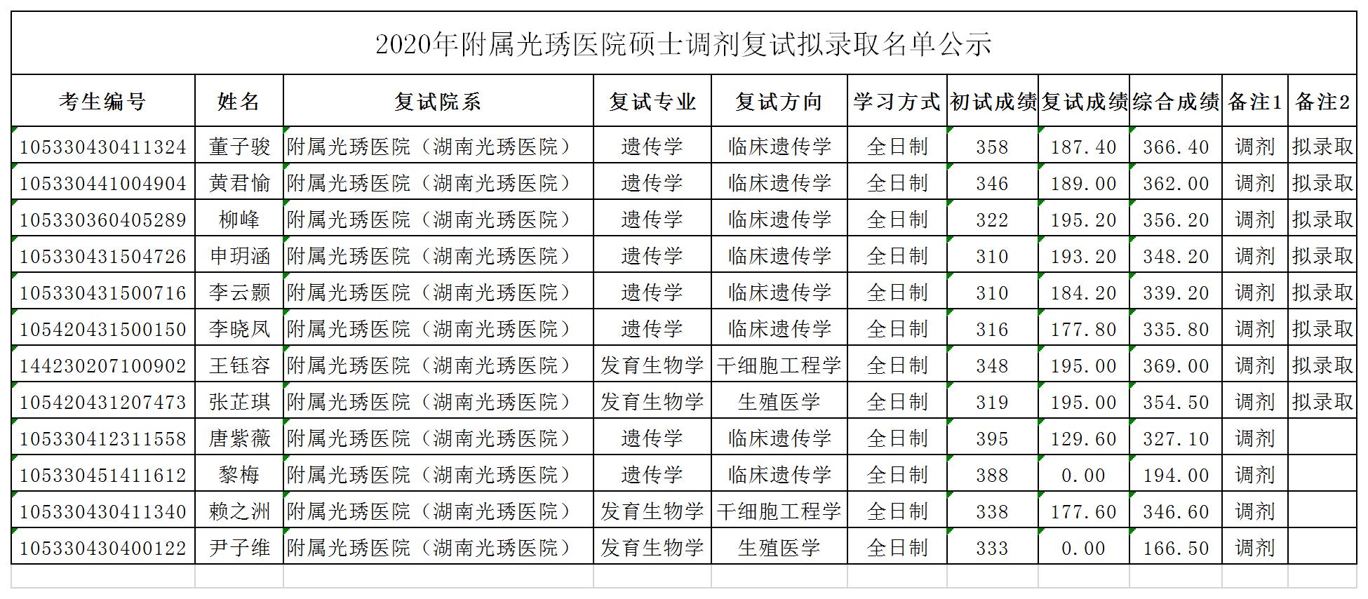 湖南师大附属光琇医院2020年硕士调剂复试拟录取名单公示