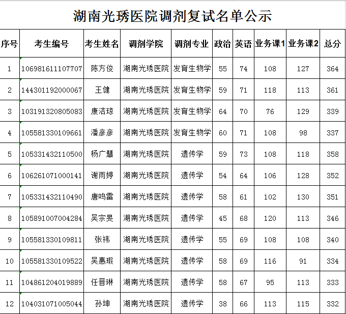 湖南光琇医院2021年硕士研究生调剂复试名单公示