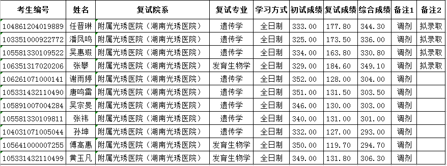 硕士调剂复试拟录取名单公示