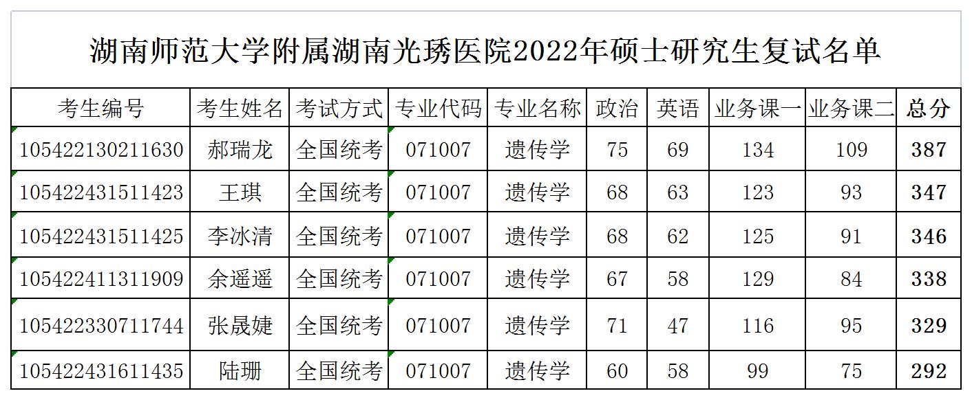 湖南师范大学附属湖南光琇医院2022年硕士研究生复试名单