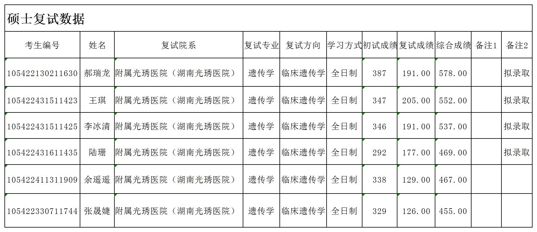 湖南师范大学附属湖南光琇医院复试结果公示