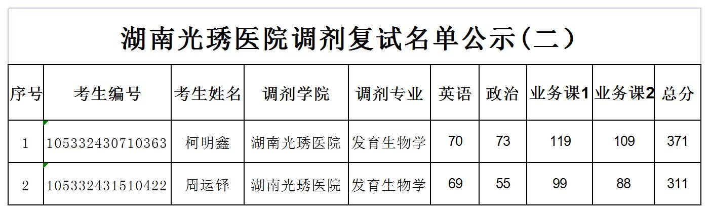 湖南师范大学附属光琇医院2022年硕士研究生调剂复试名单（二）