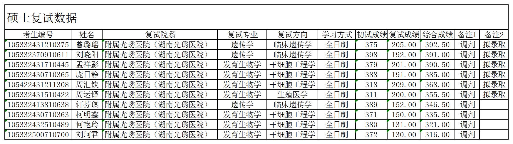 湖南师范大学附属光琇医院2022年硕士研究生调剂录取名单